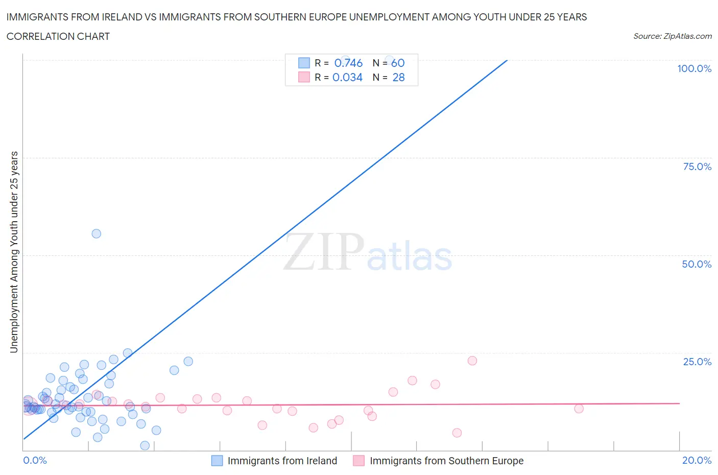 Immigrants from Ireland vs Immigrants from Southern Europe Unemployment Among Youth under 25 years