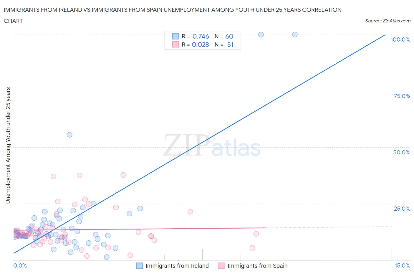 Immigrants from Ireland vs Immigrants from Spain Unemployment Among Youth under 25 years