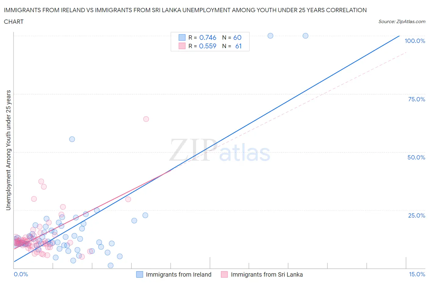 Immigrants from Ireland vs Immigrants from Sri Lanka Unemployment Among Youth under 25 years