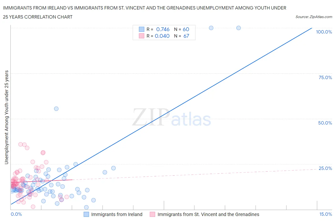 Immigrants from Ireland vs Immigrants from St. Vincent and the Grenadines Unemployment Among Youth under 25 years