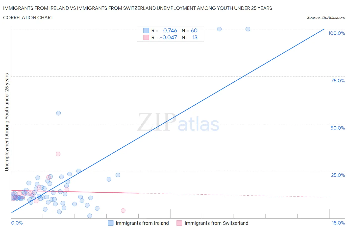 Immigrants from Ireland vs Immigrants from Switzerland Unemployment Among Youth under 25 years