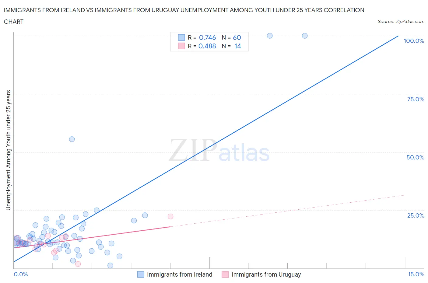 Immigrants from Ireland vs Immigrants from Uruguay Unemployment Among Youth under 25 years