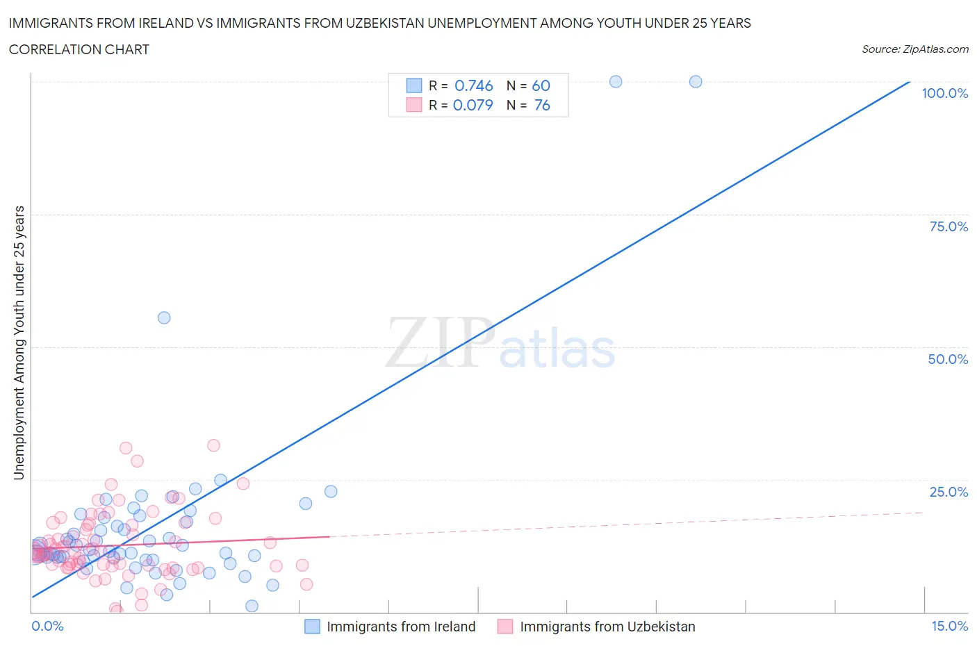 Immigrants from Ireland vs Immigrants from Uzbekistan Unemployment Among Youth under 25 years