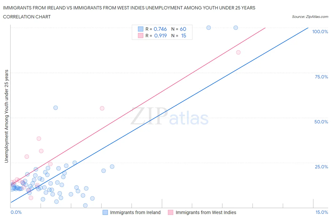 Immigrants from Ireland vs Immigrants from West Indies Unemployment Among Youth under 25 years