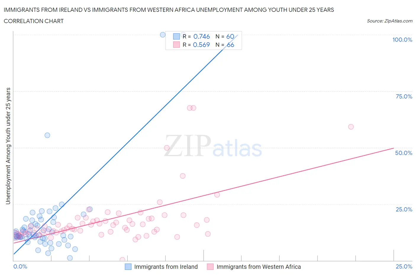 Immigrants from Ireland vs Immigrants from Western Africa Unemployment Among Youth under 25 years
