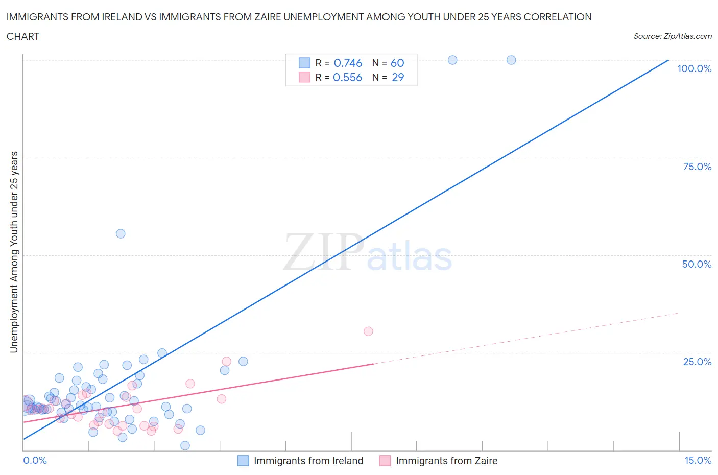 Immigrants from Ireland vs Immigrants from Zaire Unemployment Among Youth under 25 years