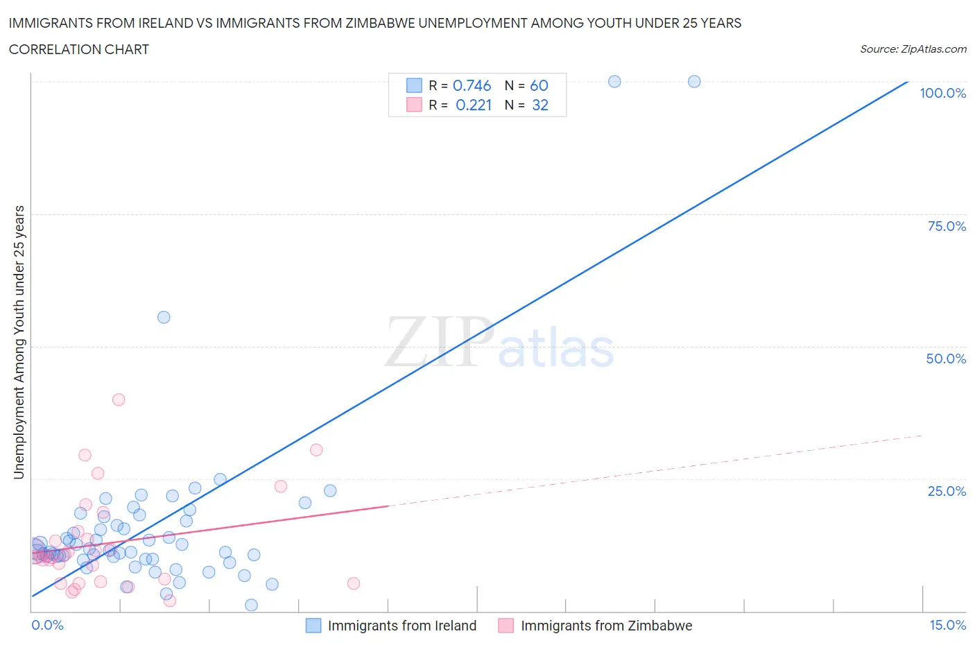 Immigrants from Ireland vs Immigrants from Zimbabwe Unemployment Among Youth under 25 years