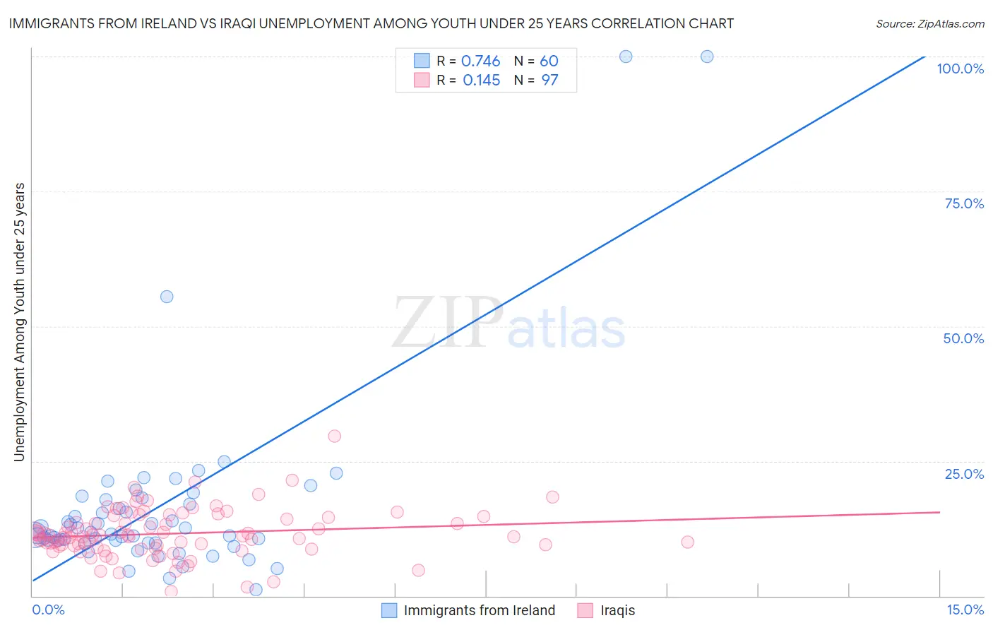 Immigrants from Ireland vs Iraqi Unemployment Among Youth under 25 years