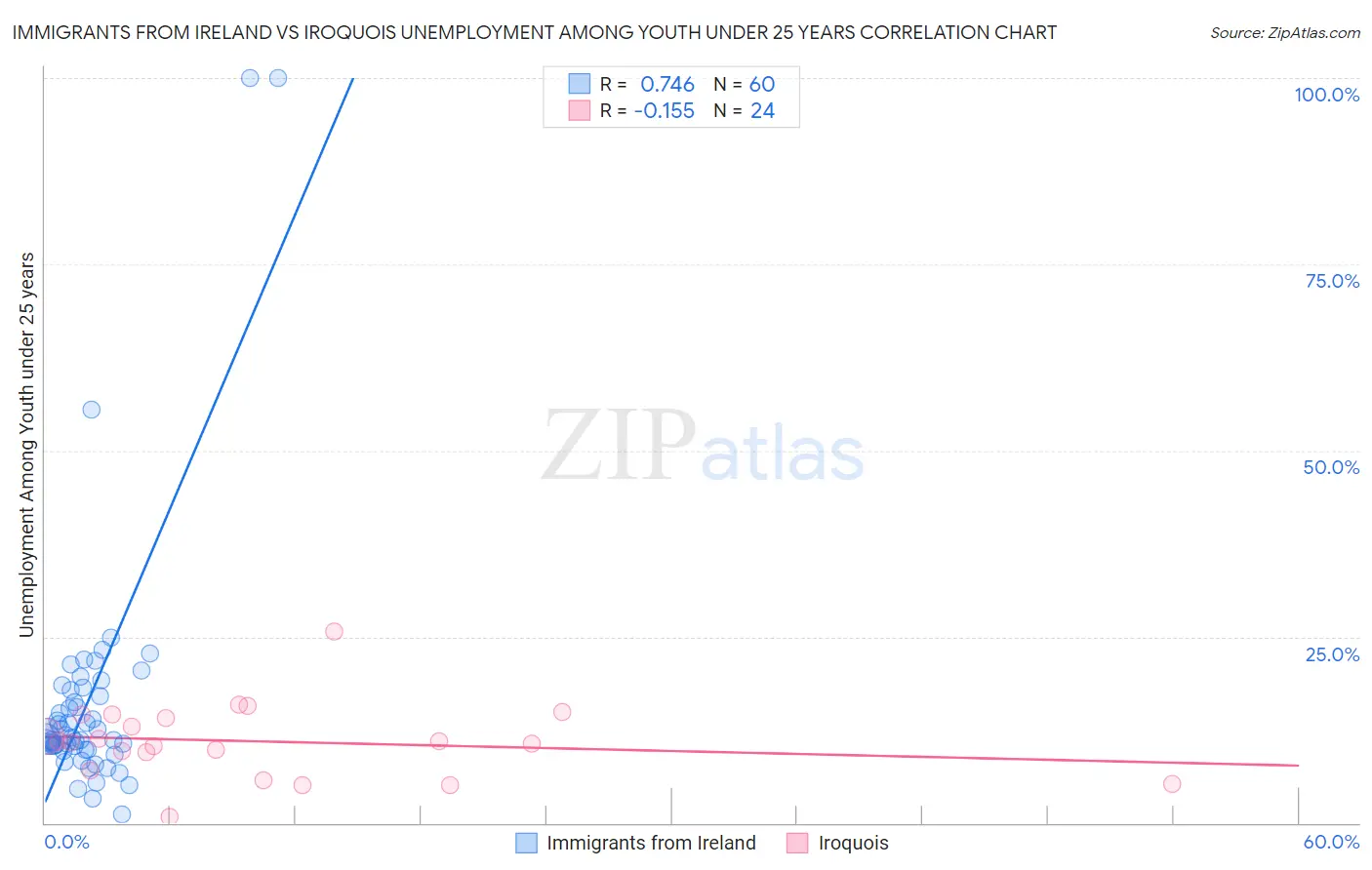 Immigrants from Ireland vs Iroquois Unemployment Among Youth under 25 years
