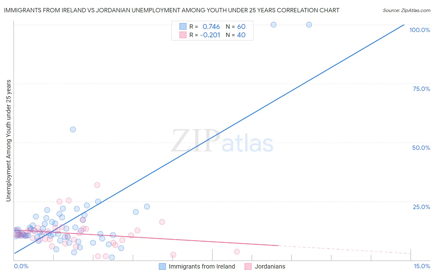 Immigrants from Ireland vs Jordanian Unemployment Among Youth under 25 years