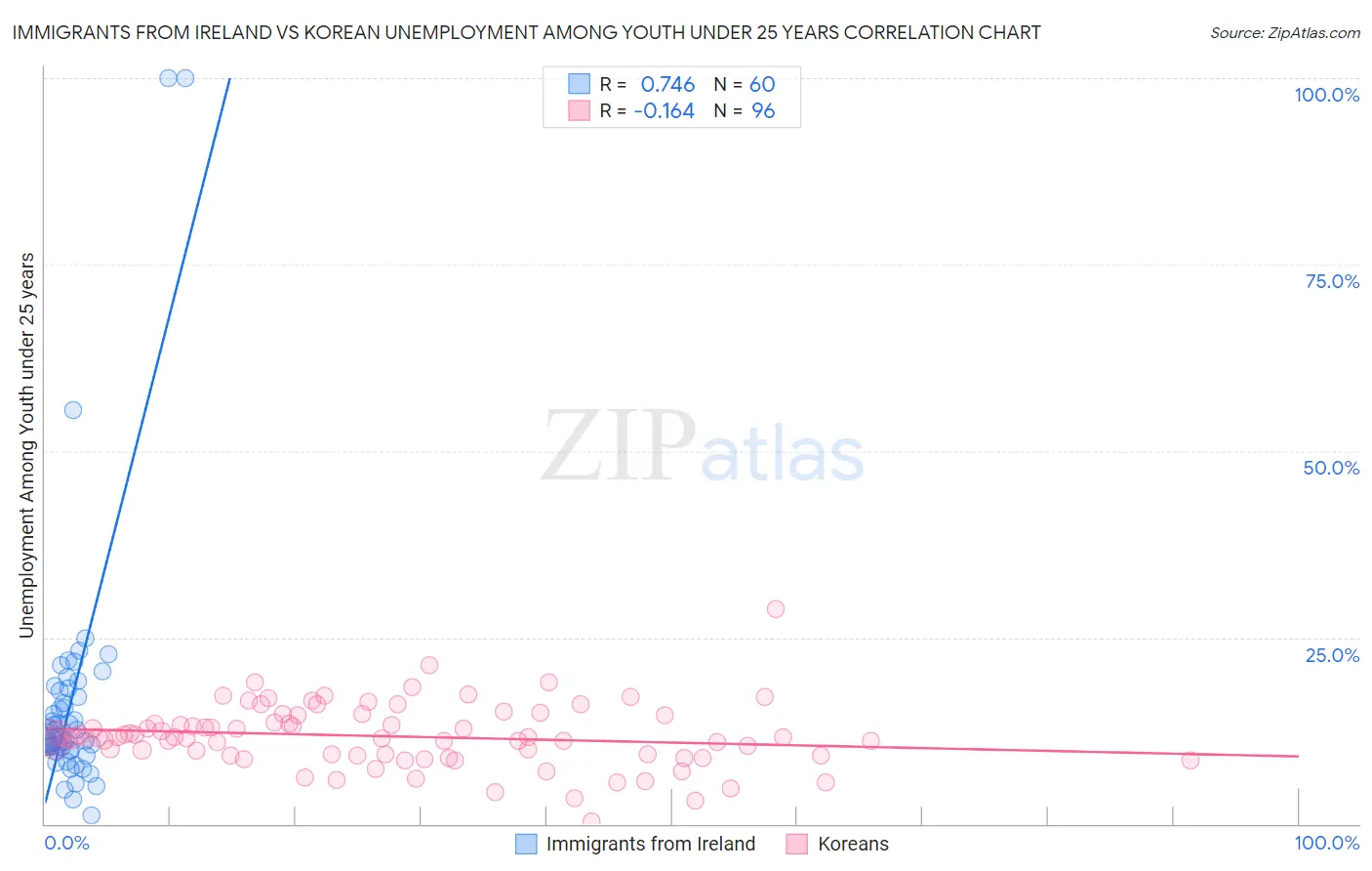 Immigrants from Ireland vs Korean Unemployment Among Youth under 25 years