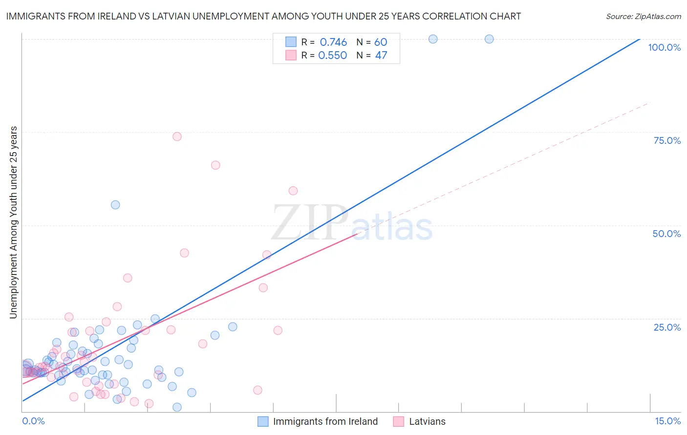 Immigrants from Ireland vs Latvian Unemployment Among Youth under 25 years