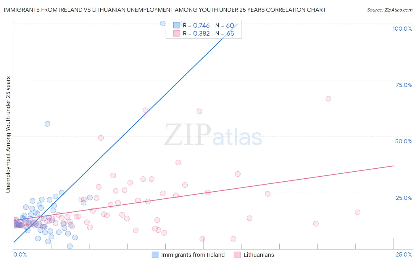 Immigrants from Ireland vs Lithuanian Unemployment Among Youth under 25 years