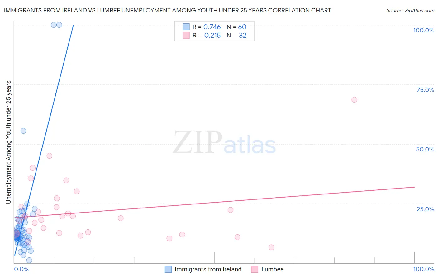 Immigrants from Ireland vs Lumbee Unemployment Among Youth under 25 years