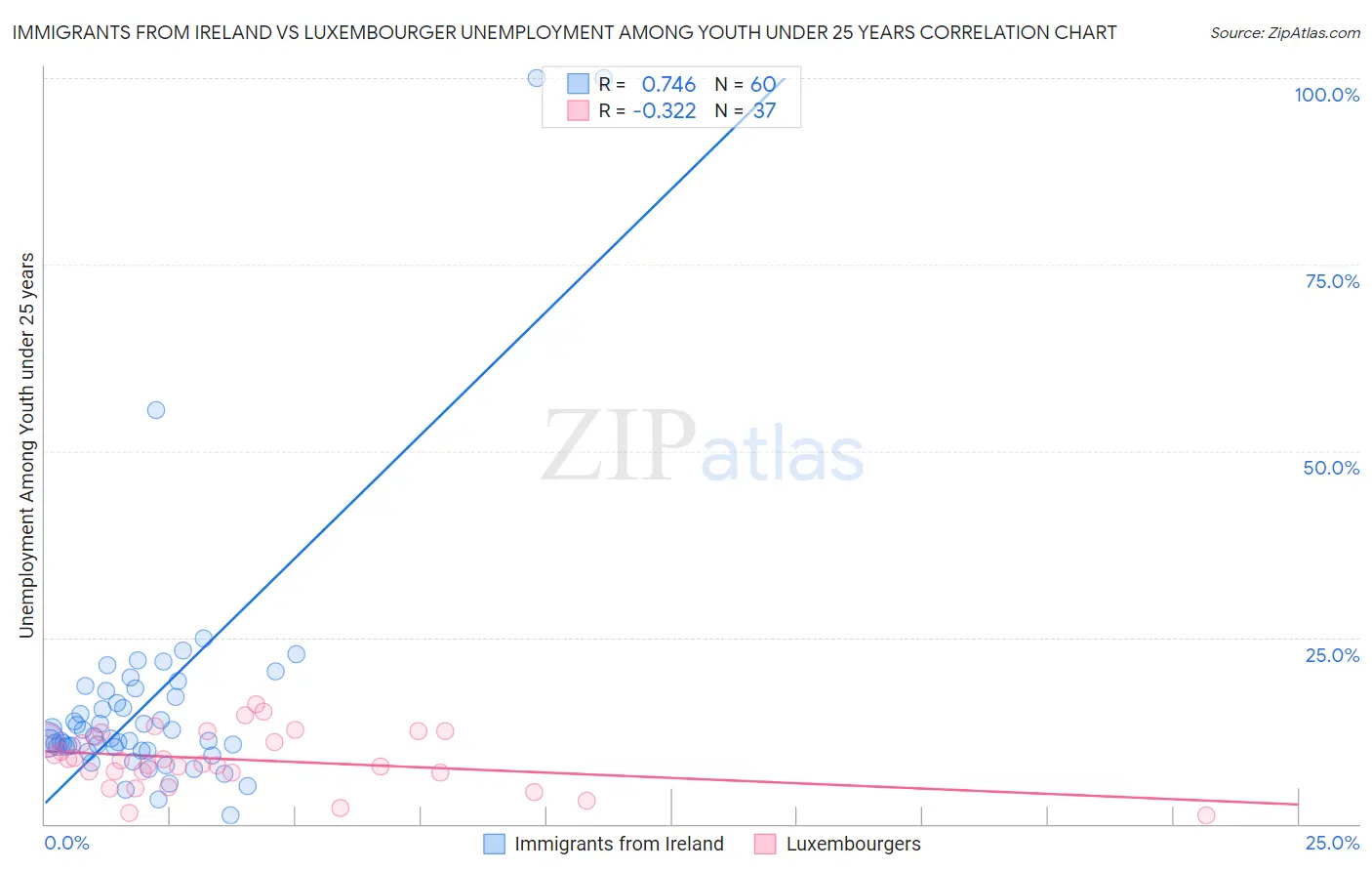 Immigrants from Ireland vs Luxembourger Unemployment Among Youth under 25 years