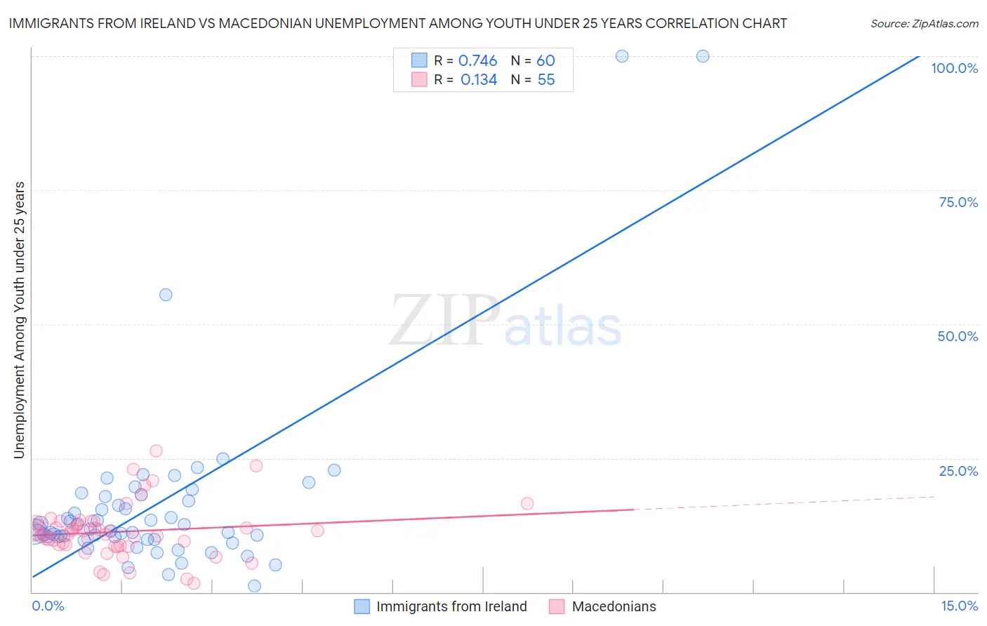 Immigrants from Ireland vs Macedonian Unemployment Among Youth under 25 years