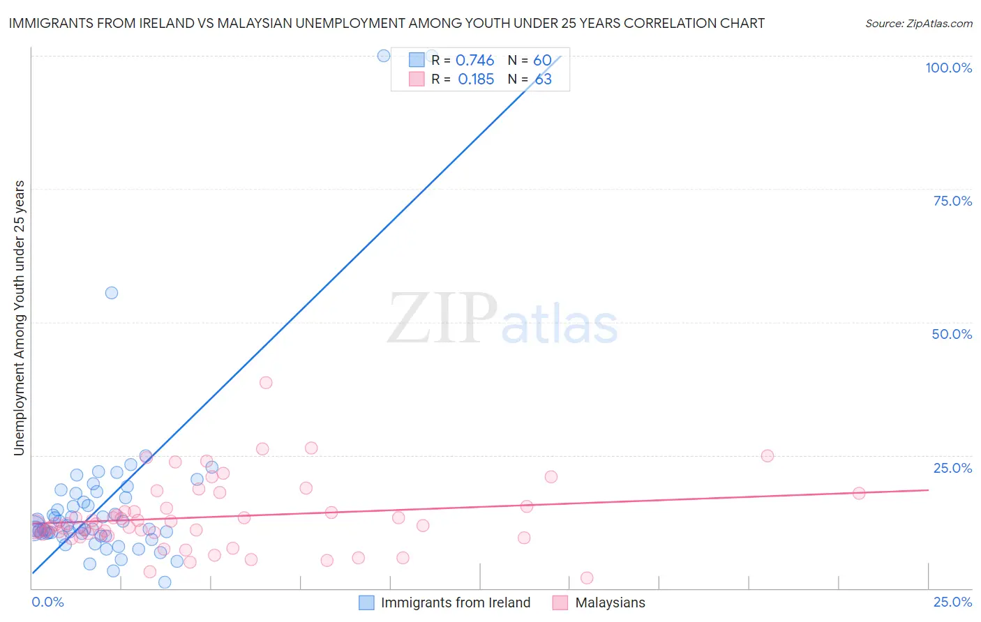 Immigrants from Ireland vs Malaysian Unemployment Among Youth under 25 years