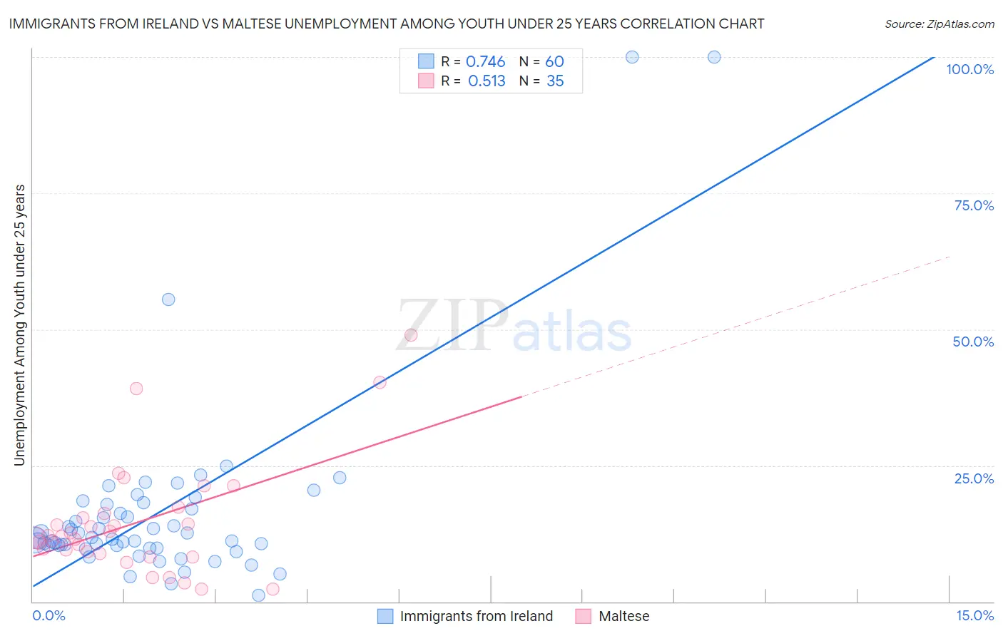 Immigrants from Ireland vs Maltese Unemployment Among Youth under 25 years