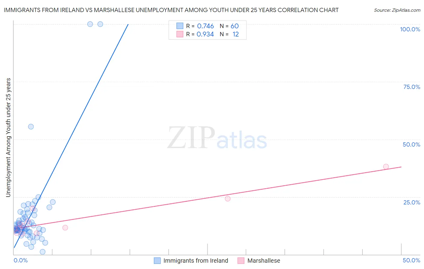 Immigrants from Ireland vs Marshallese Unemployment Among Youth under 25 years