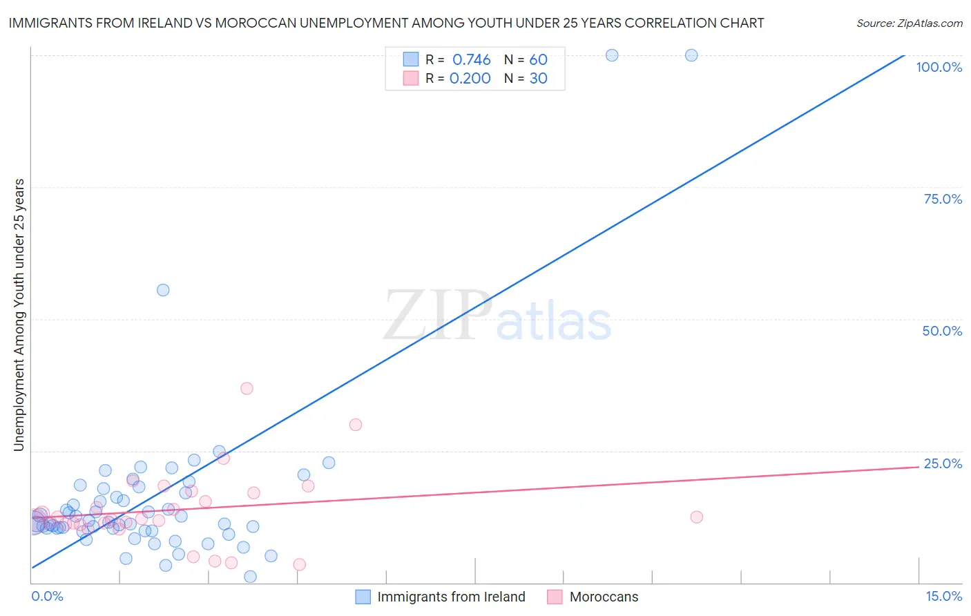 Immigrants from Ireland vs Moroccan Unemployment Among Youth under 25 years