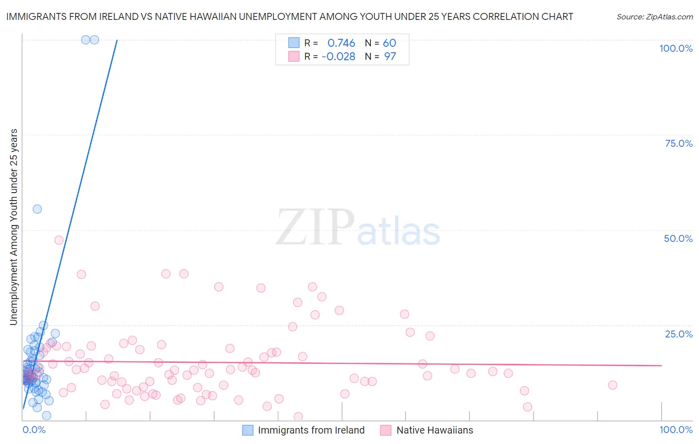 Immigrants from Ireland vs Native Hawaiian Unemployment Among Youth under 25 years