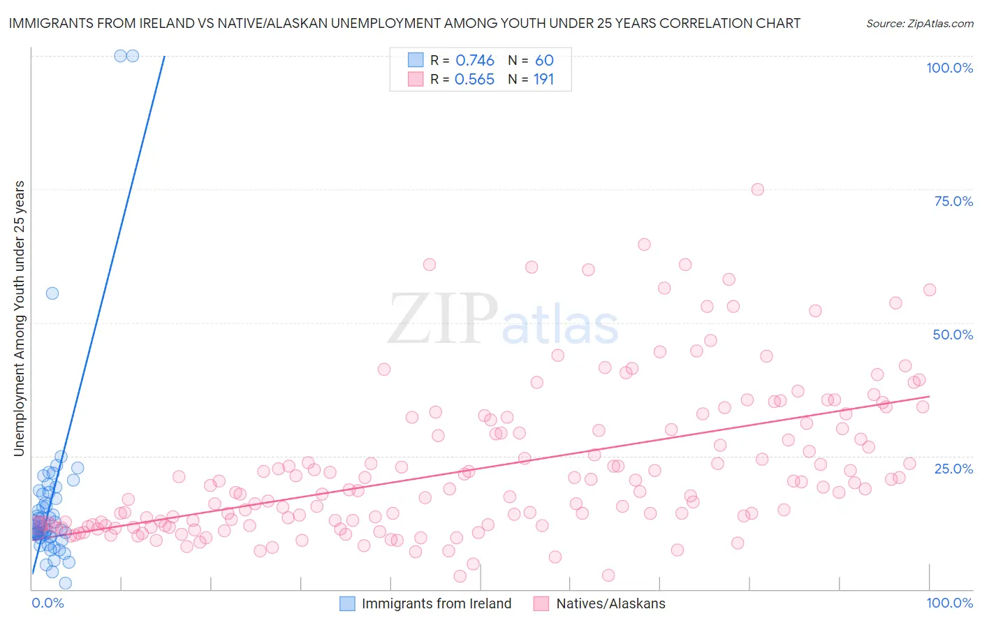 Immigrants from Ireland vs Native/Alaskan Unemployment Among Youth under 25 years