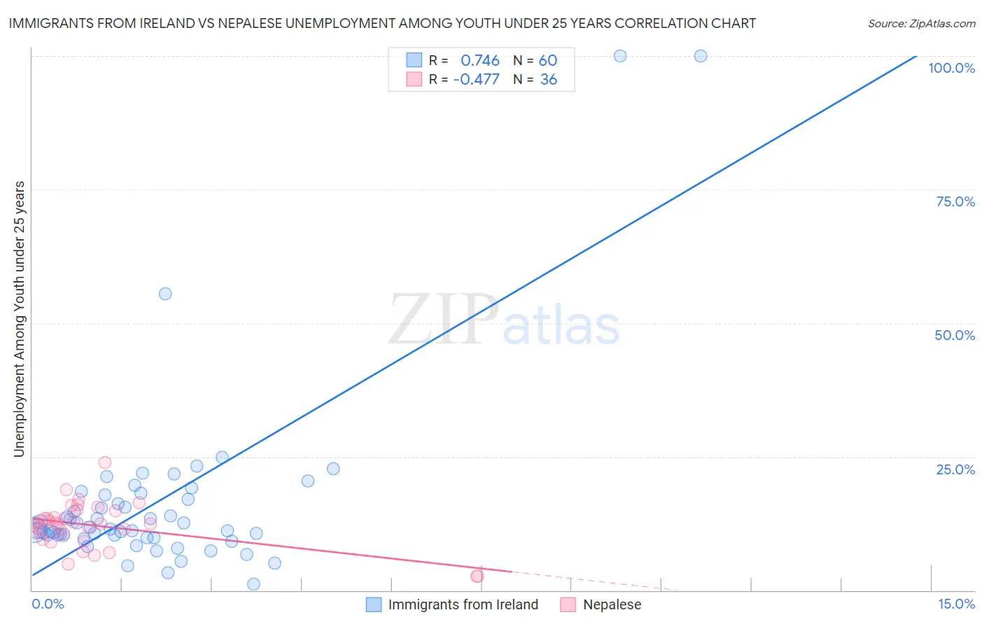 Immigrants from Ireland vs Nepalese Unemployment Among Youth under 25 years