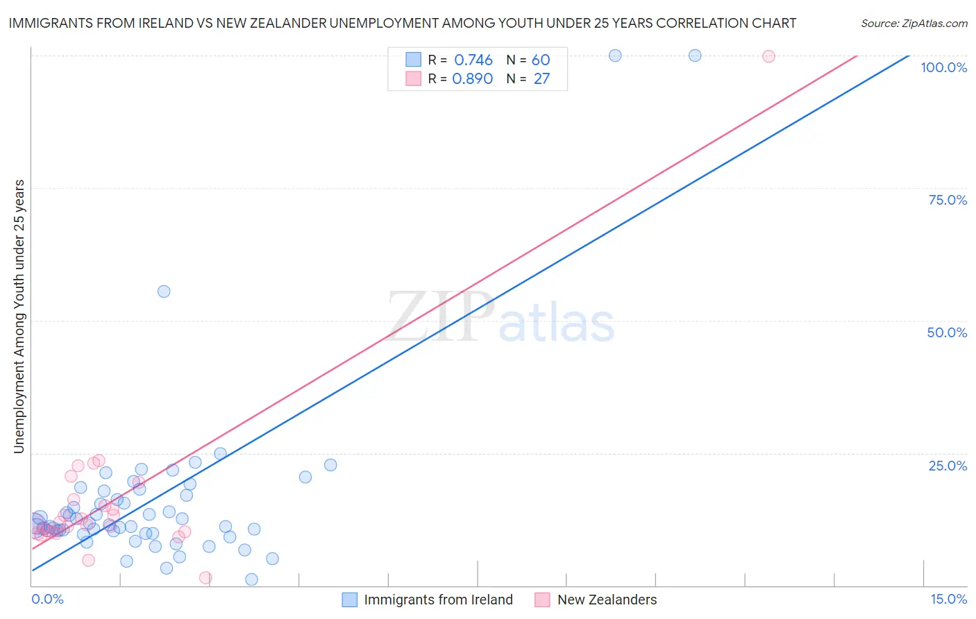 Immigrants from Ireland vs New Zealander Unemployment Among Youth under 25 years