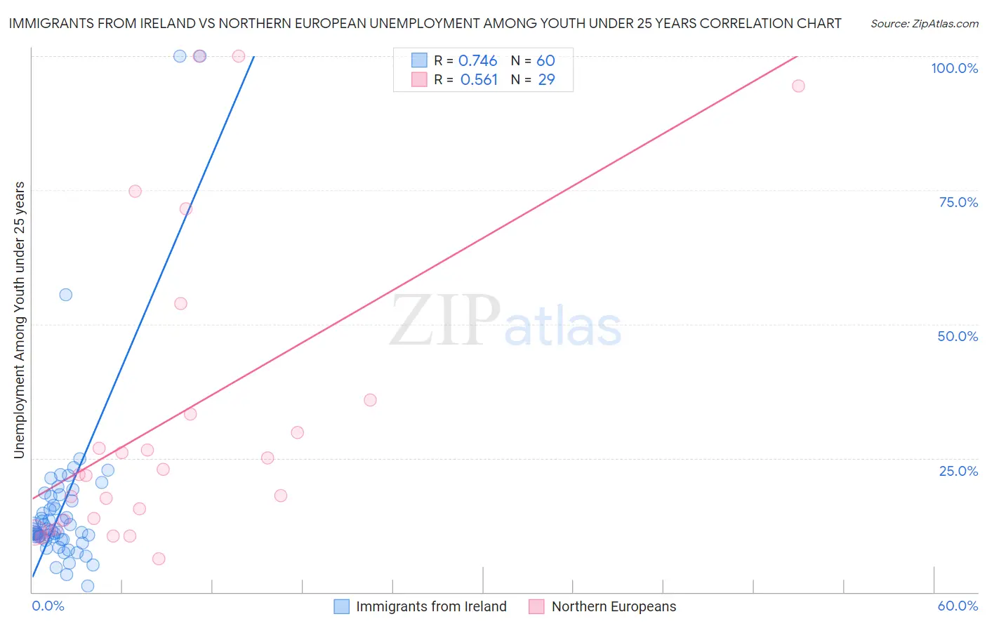 Immigrants from Ireland vs Northern European Unemployment Among Youth under 25 years