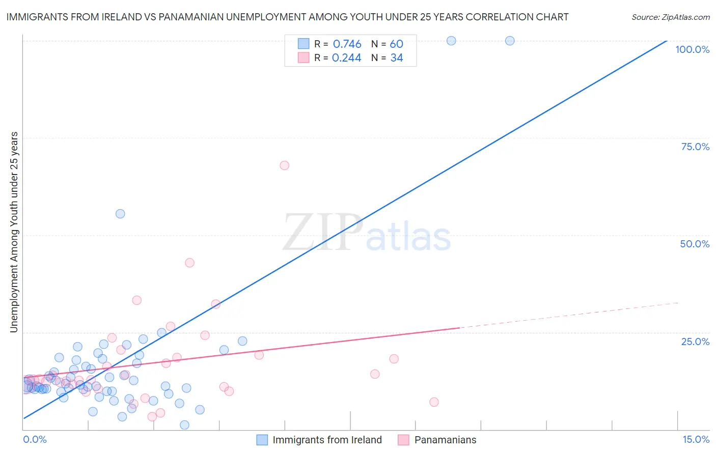 Immigrants from Ireland vs Panamanian Unemployment Among Youth under 25 years