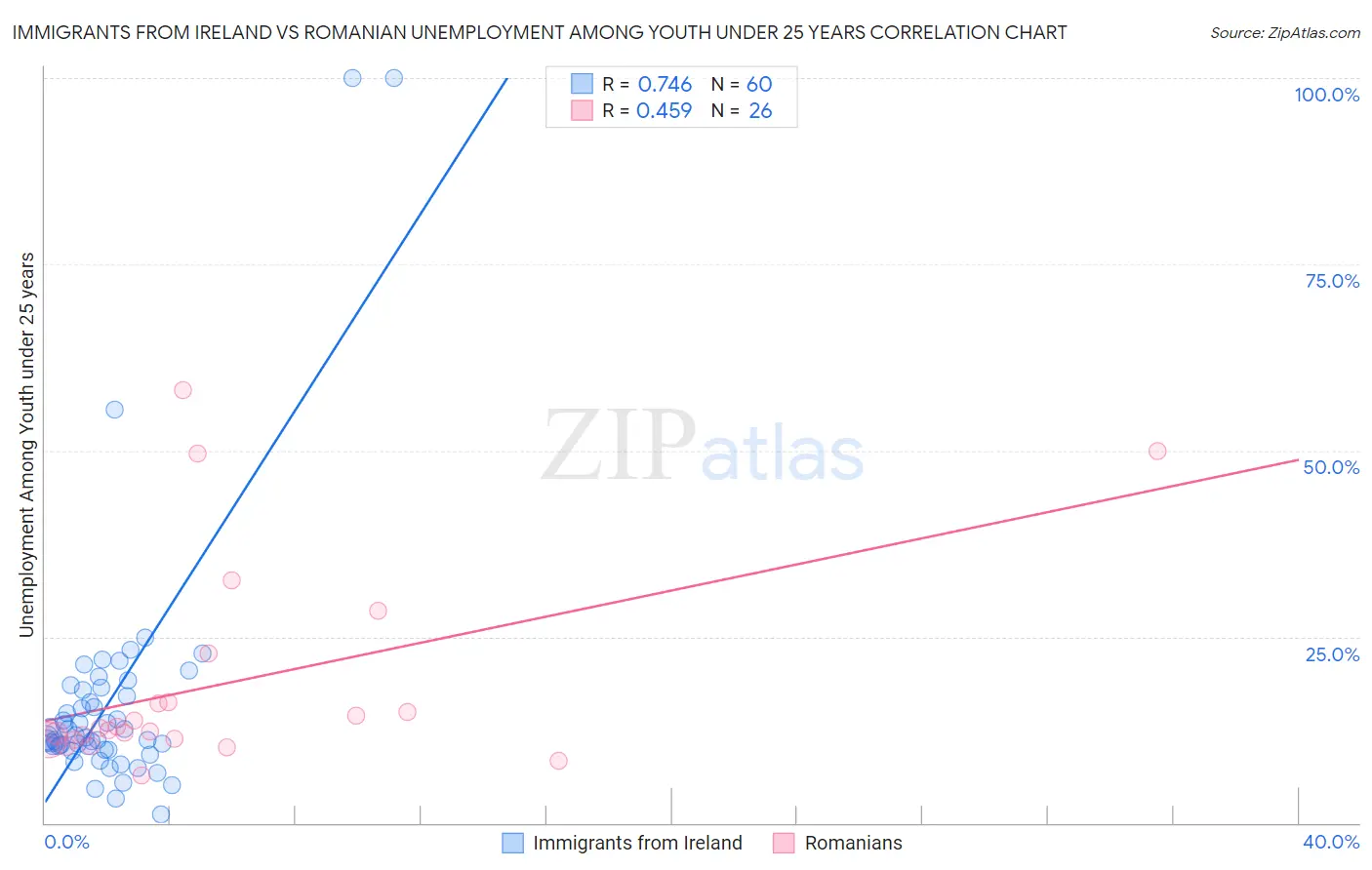 Immigrants from Ireland vs Romanian Unemployment Among Youth under 25 years