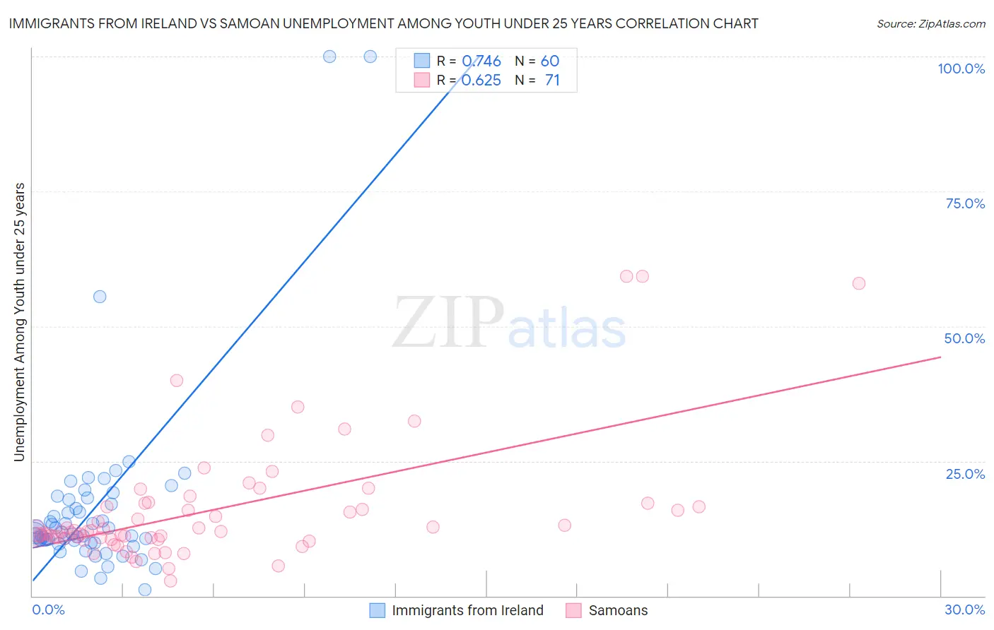 Immigrants from Ireland vs Samoan Unemployment Among Youth under 25 years