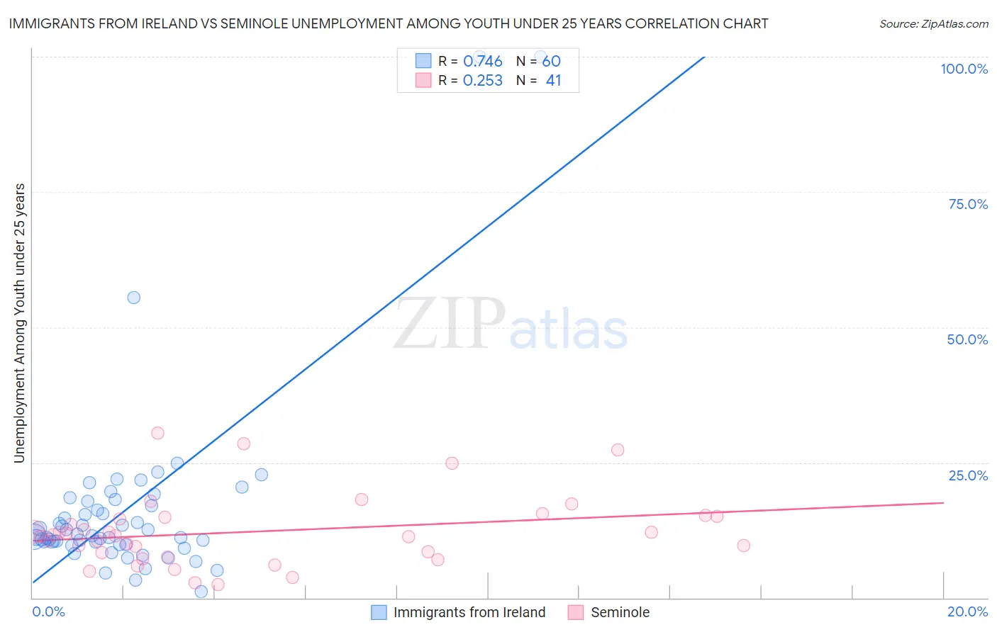 Immigrants from Ireland vs Seminole Unemployment Among Youth under 25 years