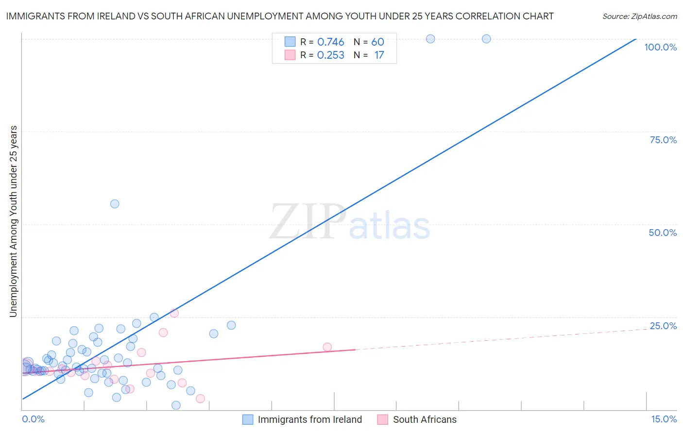 Immigrants from Ireland vs South African Unemployment Among Youth under 25 years