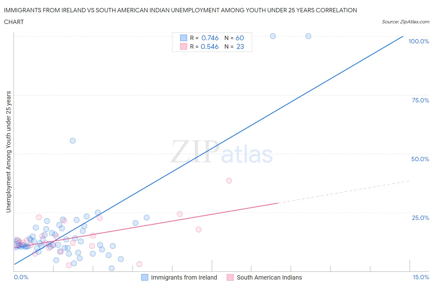 Immigrants from Ireland vs South American Indian Unemployment Among Youth under 25 years