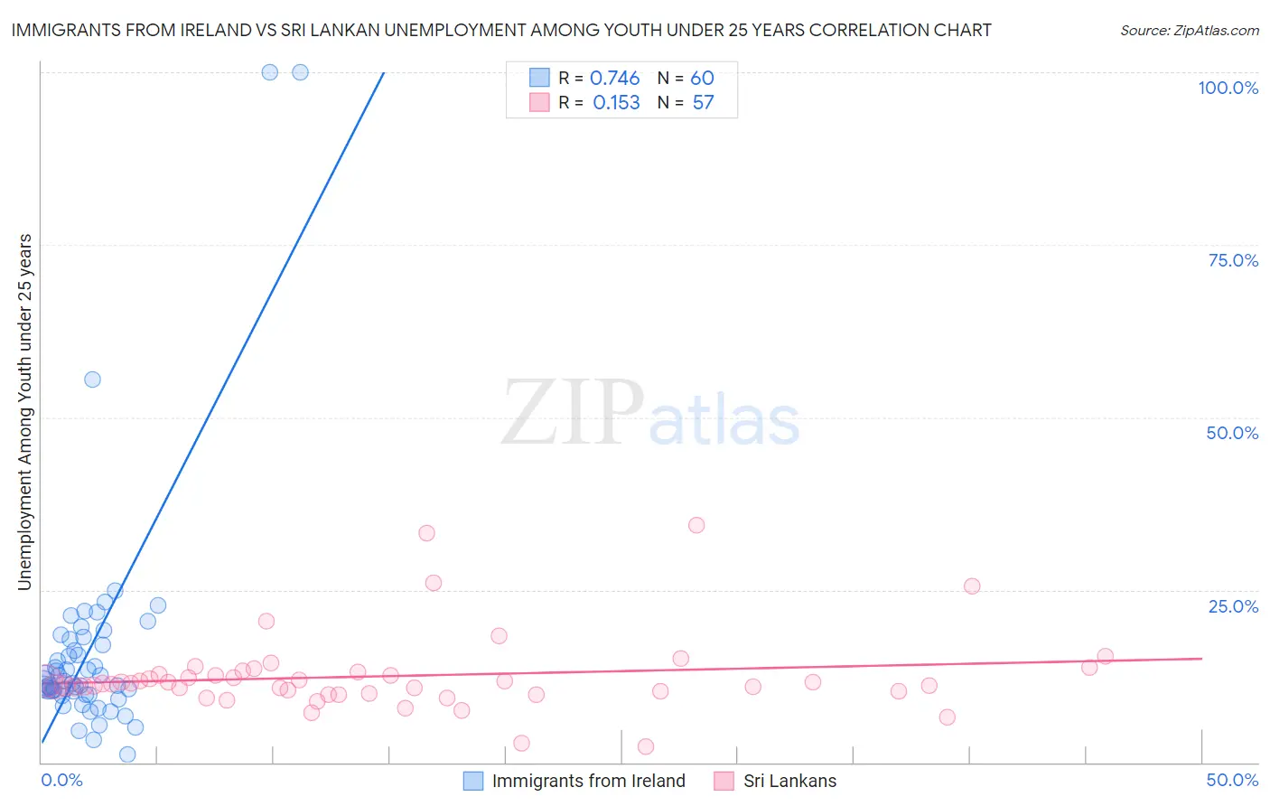 Immigrants from Ireland vs Sri Lankan Unemployment Among Youth under 25 years