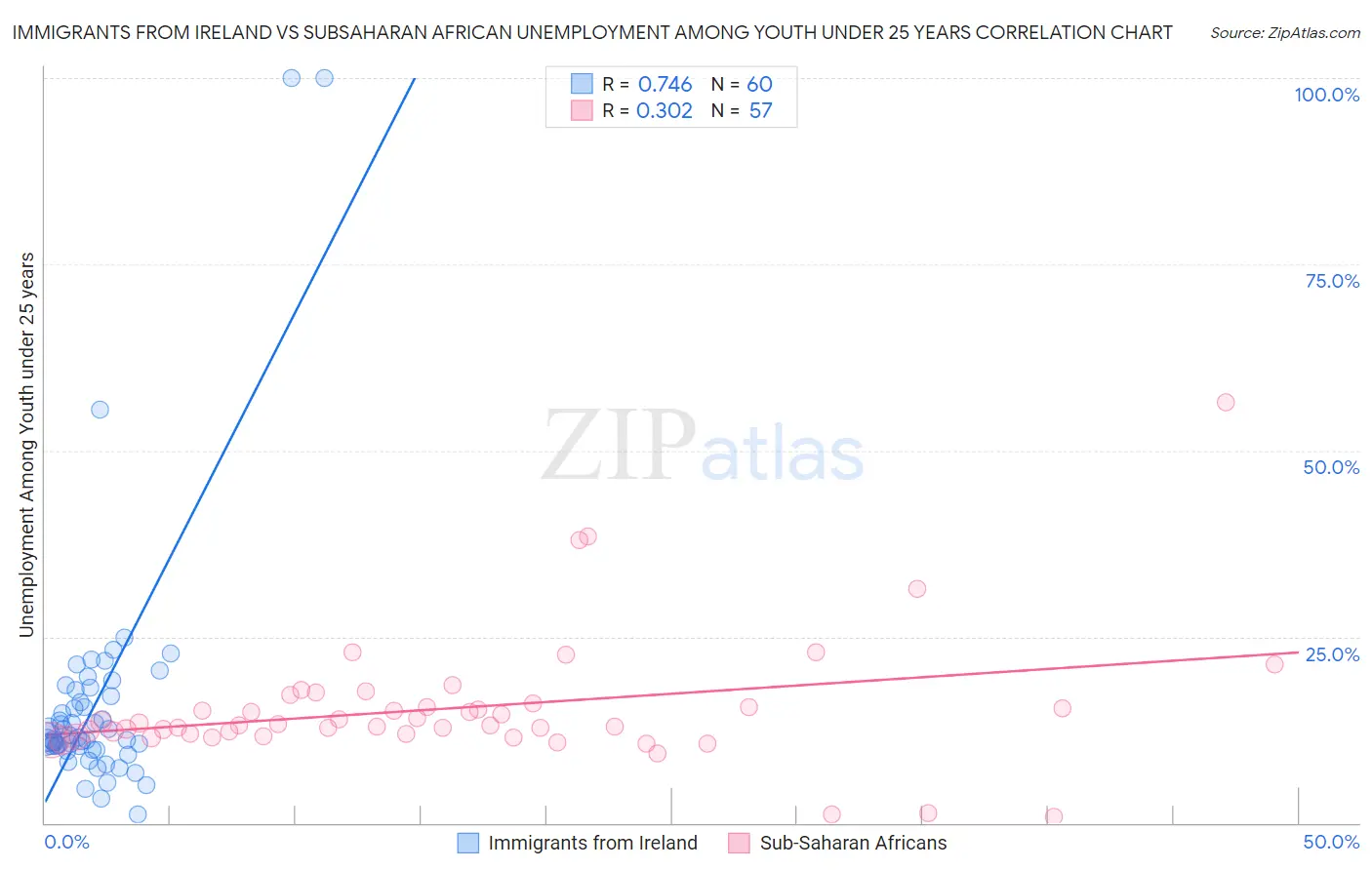 Immigrants from Ireland vs Subsaharan African Unemployment Among Youth under 25 years