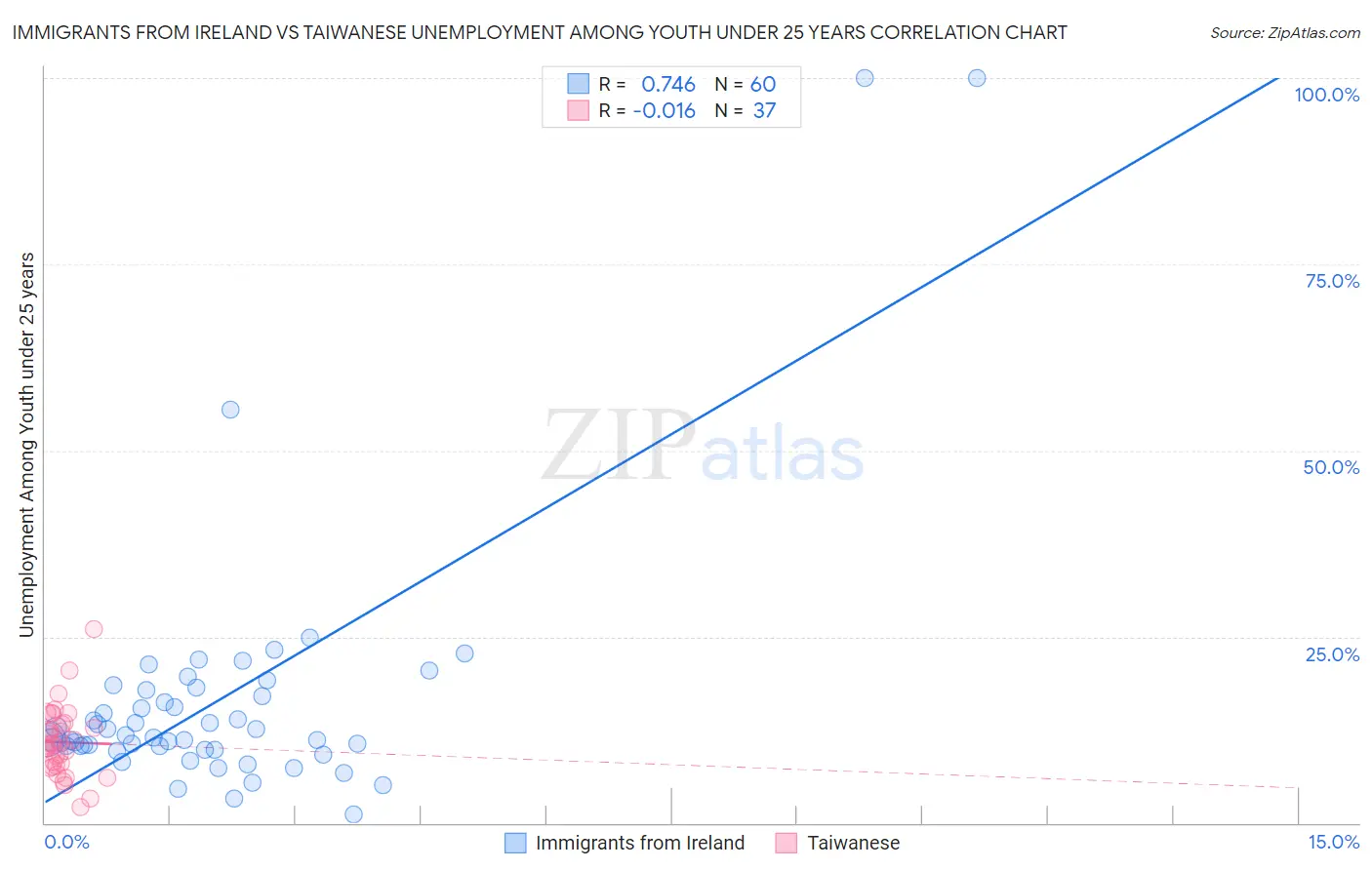 Immigrants from Ireland vs Taiwanese Unemployment Among Youth under 25 years