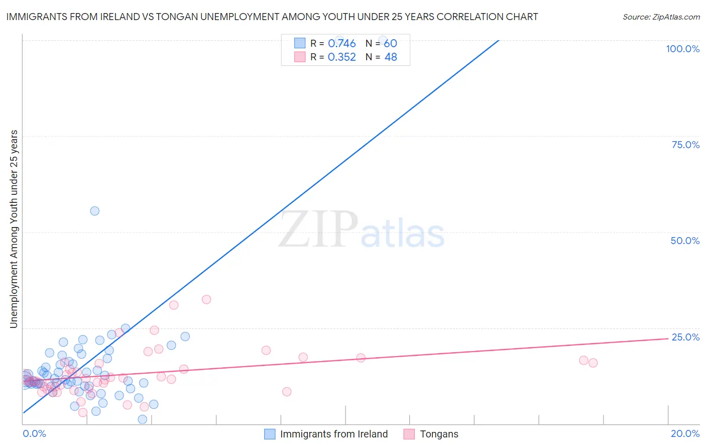 Immigrants from Ireland vs Tongan Unemployment Among Youth under 25 years