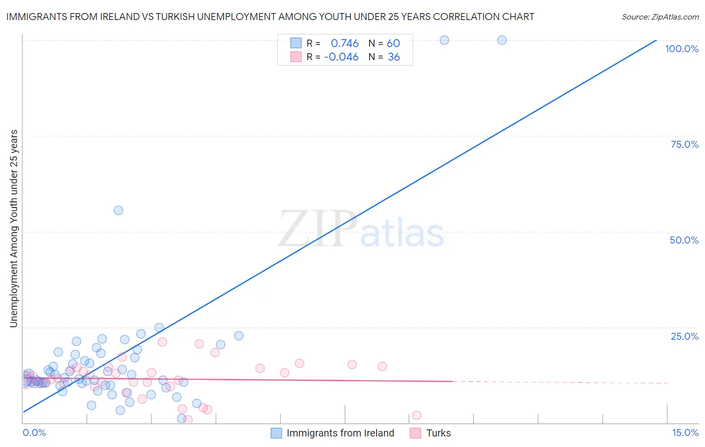 Immigrants from Ireland vs Turkish Unemployment Among Youth under 25 years