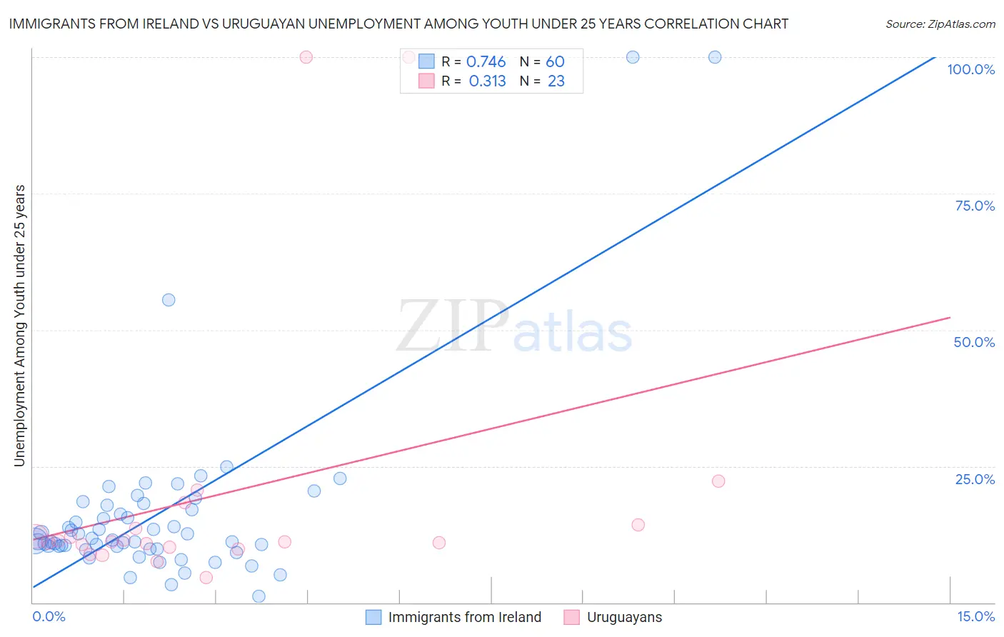Immigrants from Ireland vs Uruguayan Unemployment Among Youth under 25 years