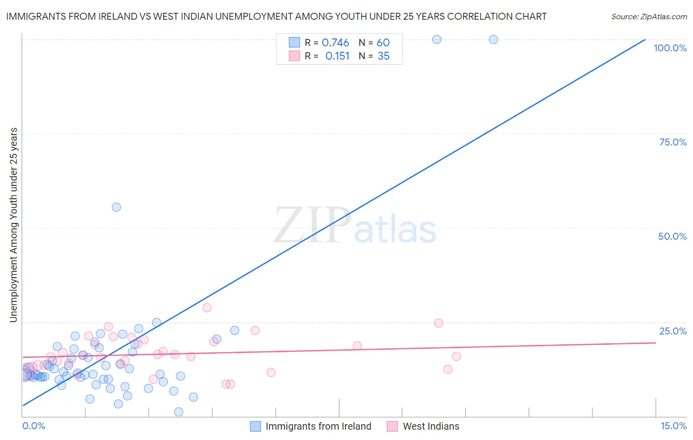 Immigrants from Ireland vs West Indian Unemployment Among Youth under 25 years