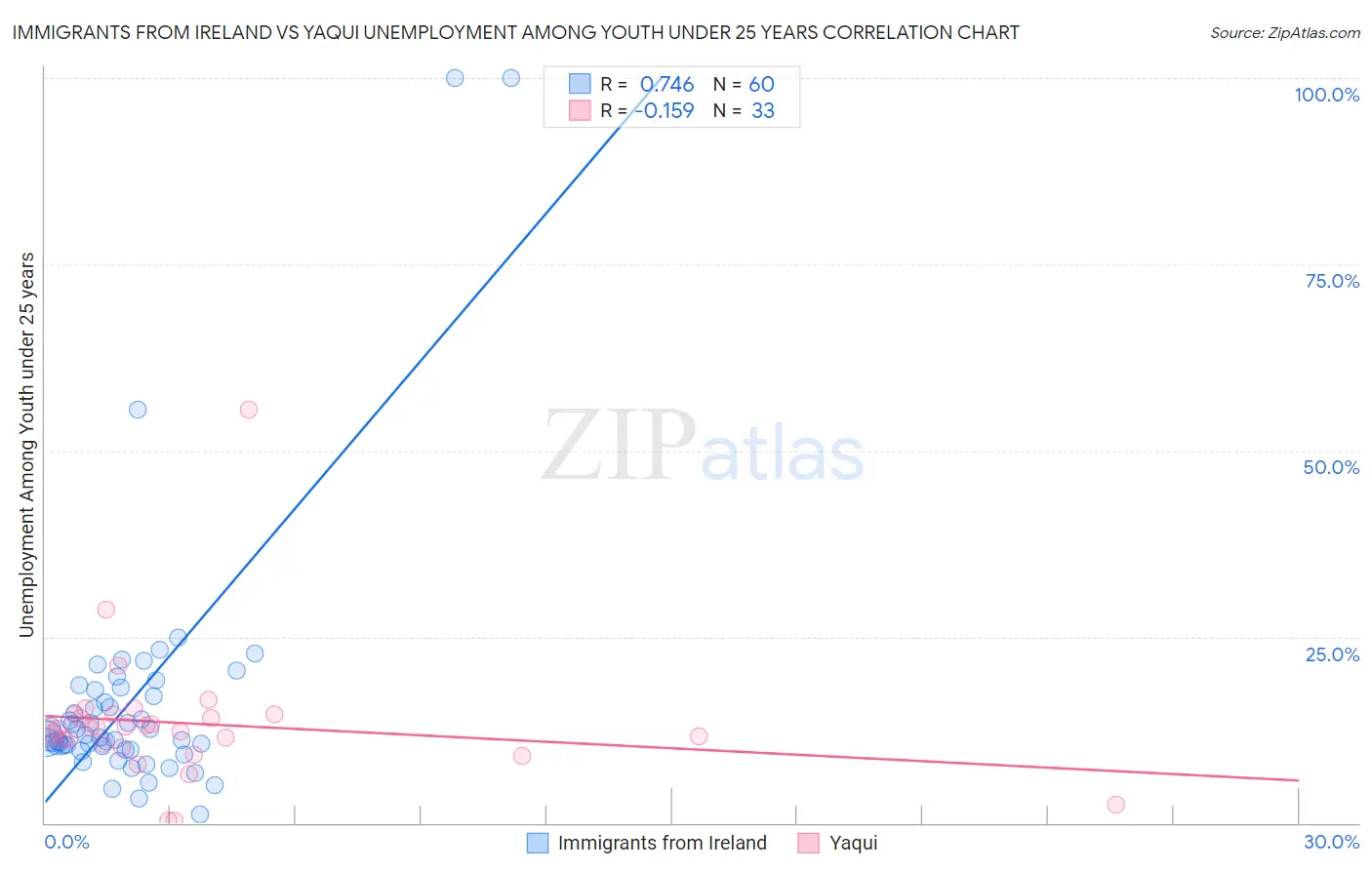 Immigrants from Ireland vs Yaqui Unemployment Among Youth under 25 years