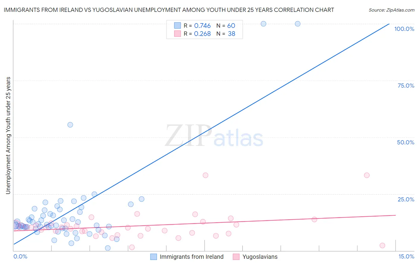 Immigrants from Ireland vs Yugoslavian Unemployment Among Youth under 25 years