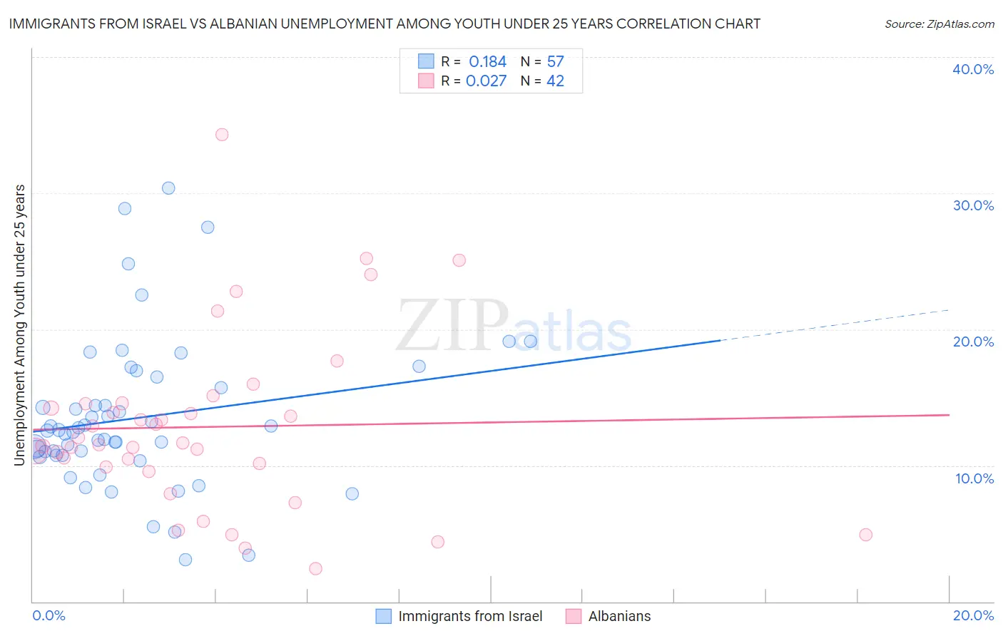 Immigrants from Israel vs Albanian Unemployment Among Youth under 25 years