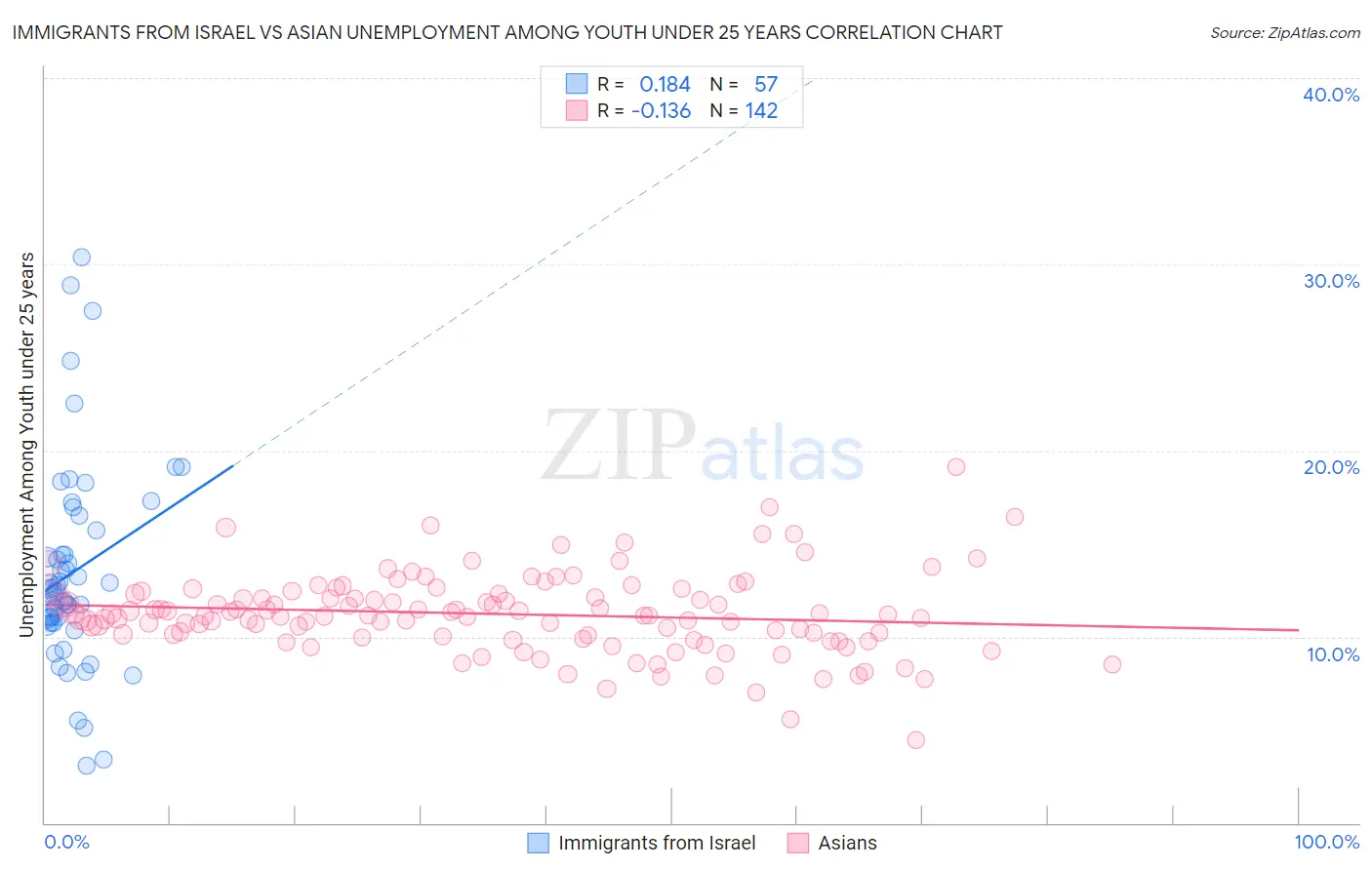 Immigrants from Israel vs Asian Unemployment Among Youth under 25 years