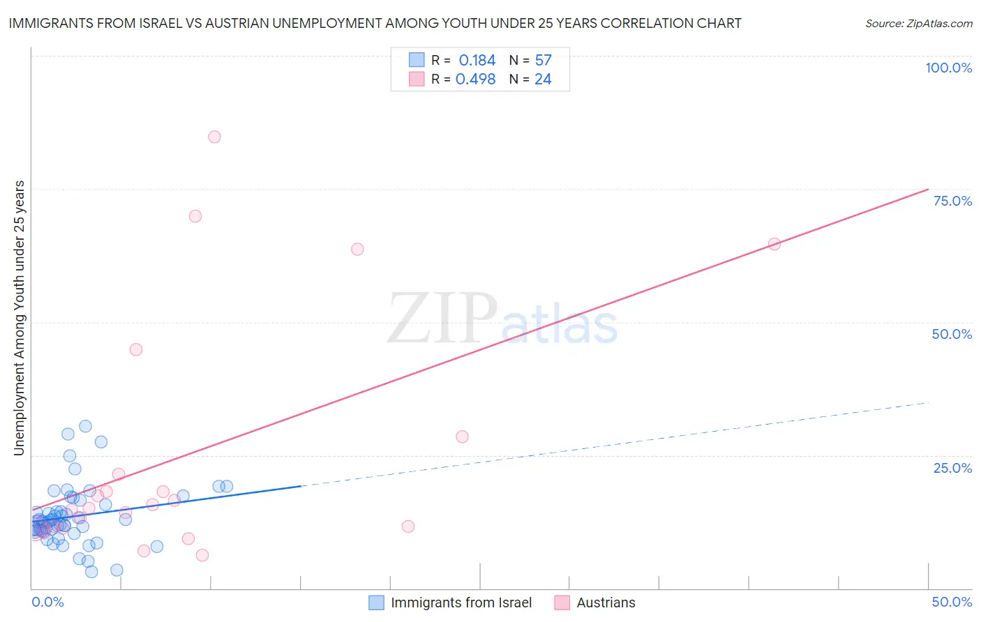 Immigrants from Israel vs Austrian Unemployment Among Youth under 25 years