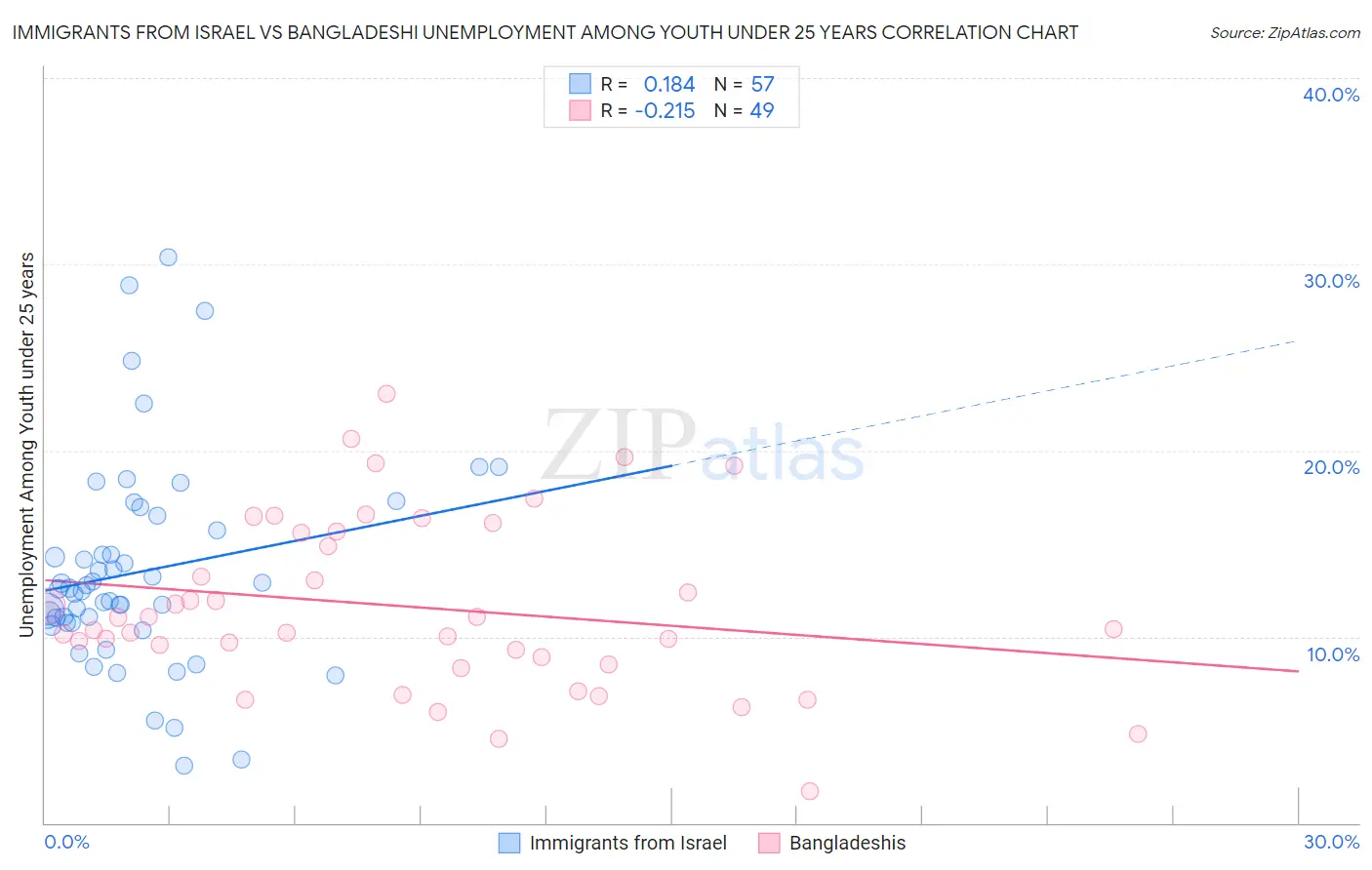Immigrants from Israel vs Bangladeshi Unemployment Among Youth under 25 years