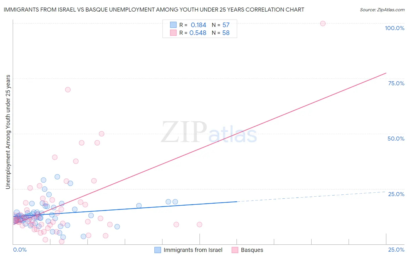 Immigrants from Israel vs Basque Unemployment Among Youth under 25 years