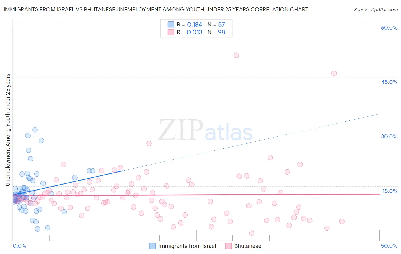 Immigrants from Israel vs Bhutanese Unemployment Among Youth under 25 years
